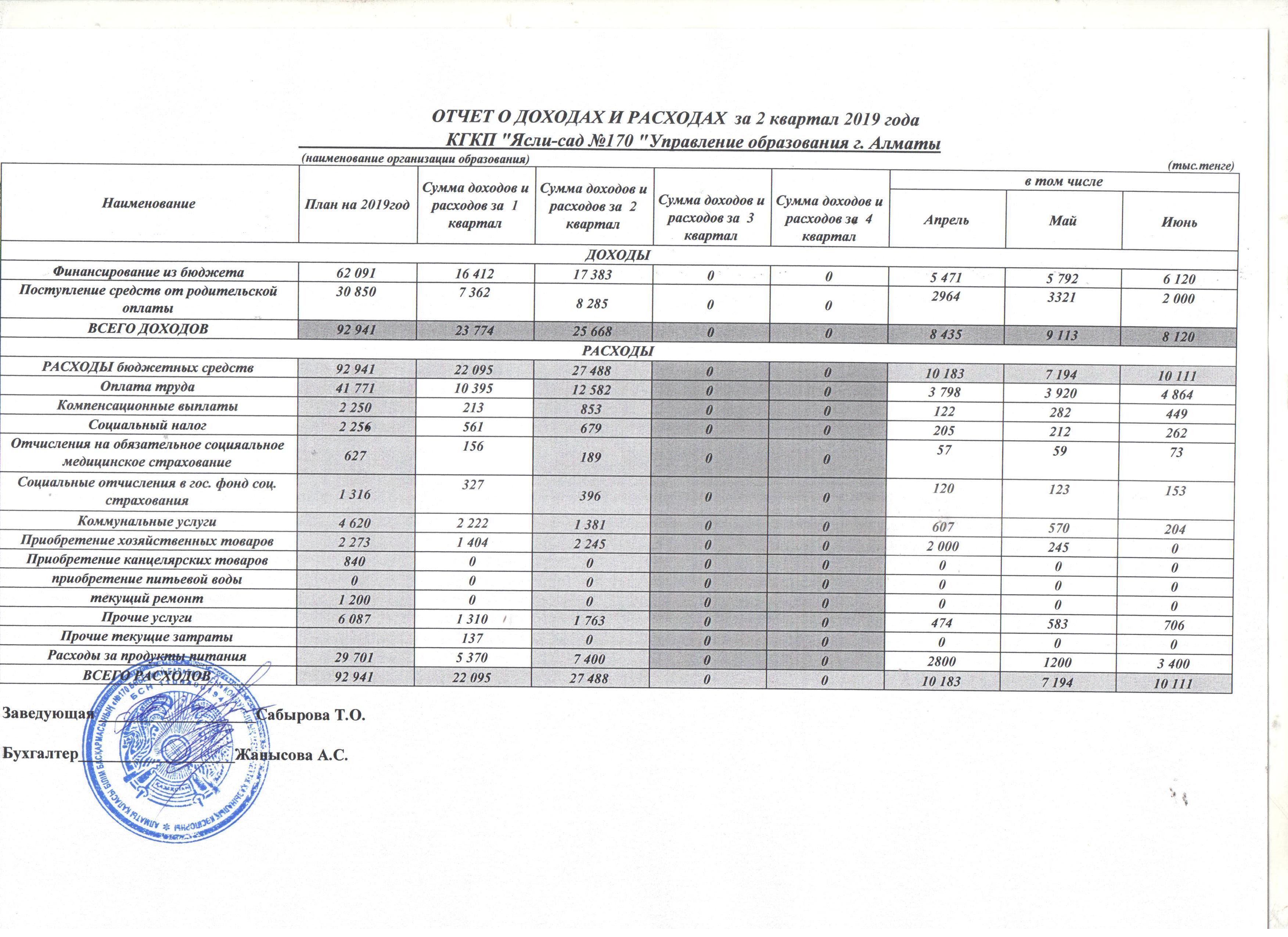 Отчет о доходах и расходах - ІІ квартал 2019