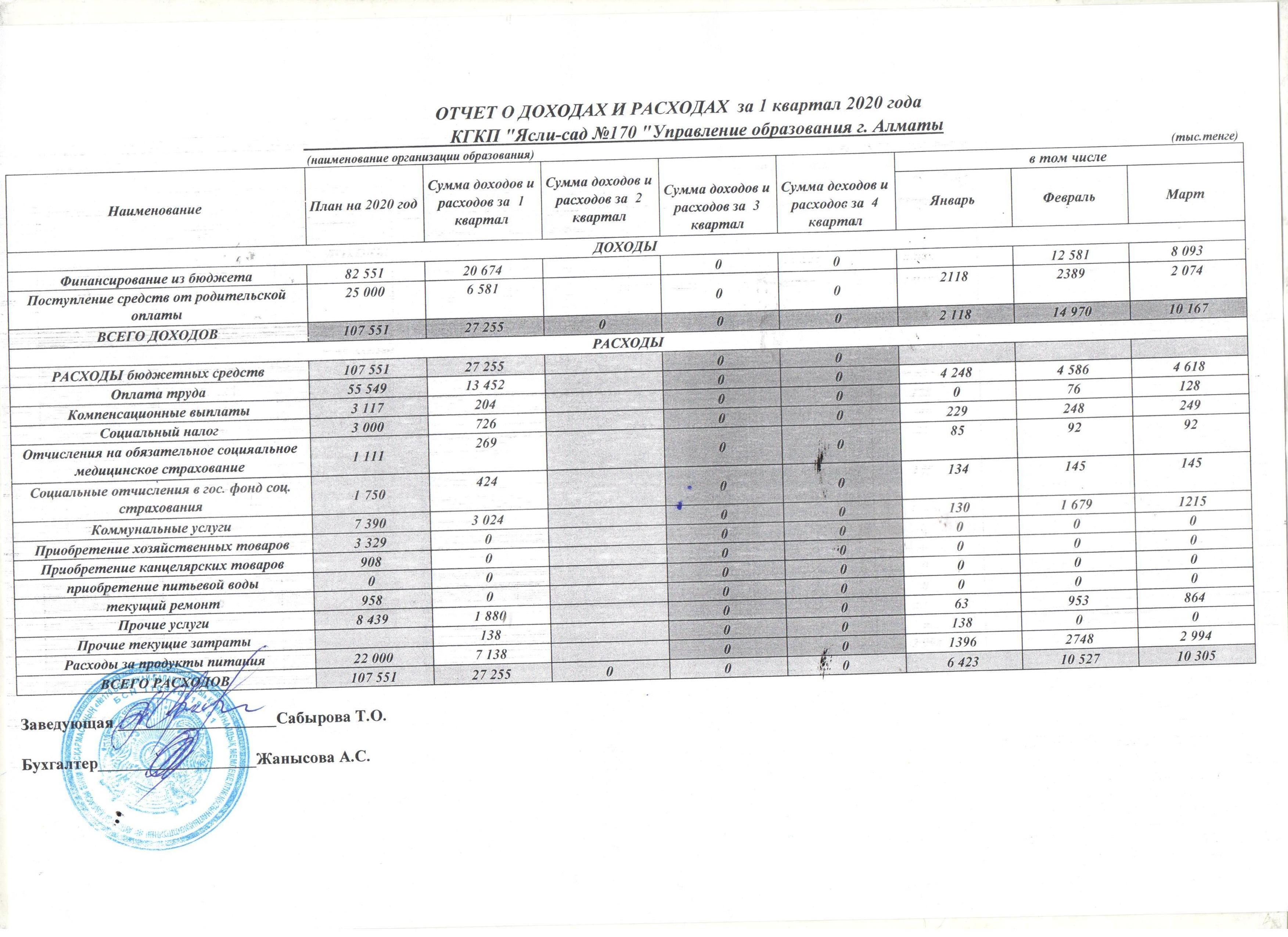 Отчет о доходах и расходах - І квартал 2020г.