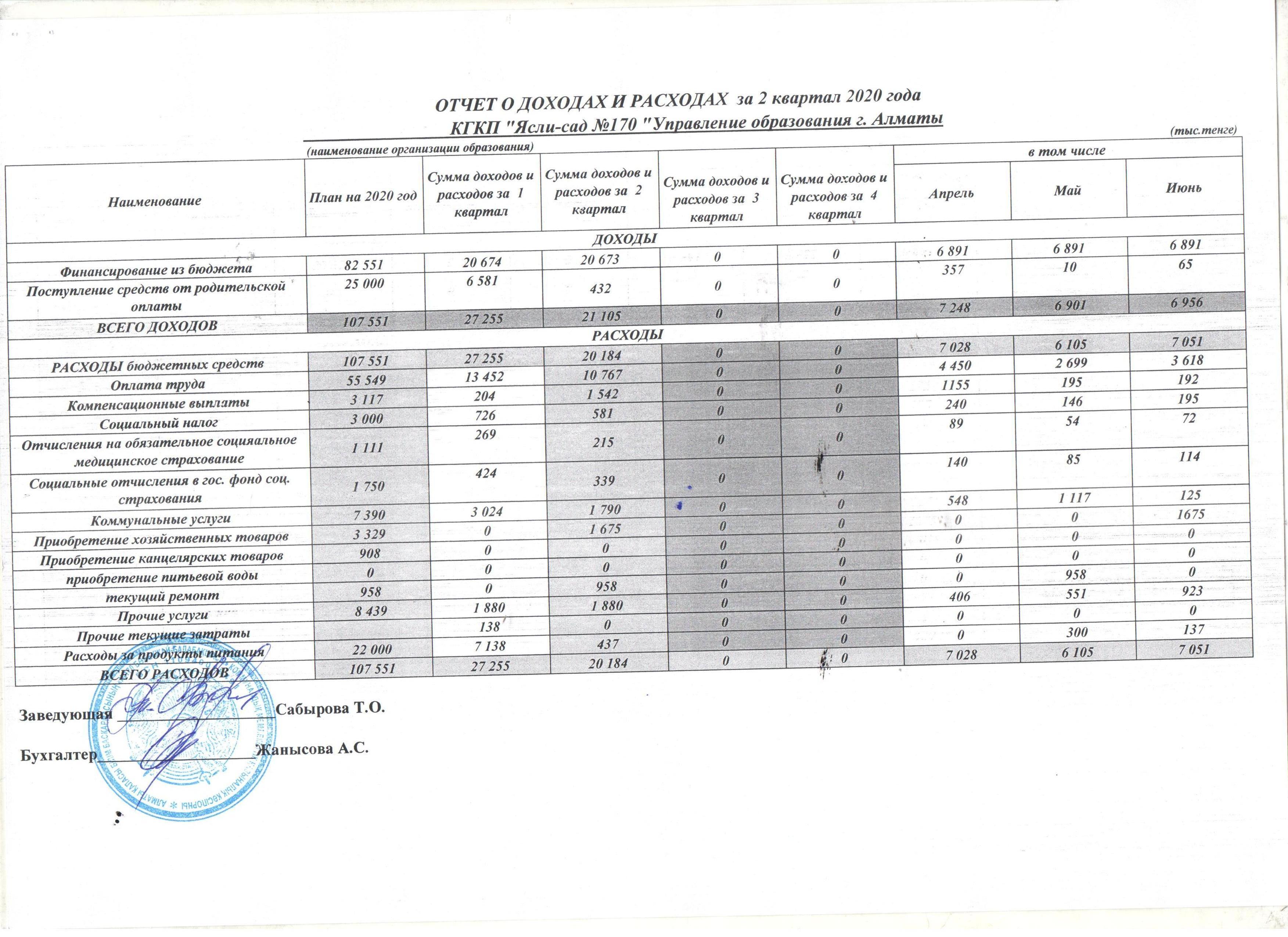 Отчет о доходах и расходах - ІІ квартал 2020г.