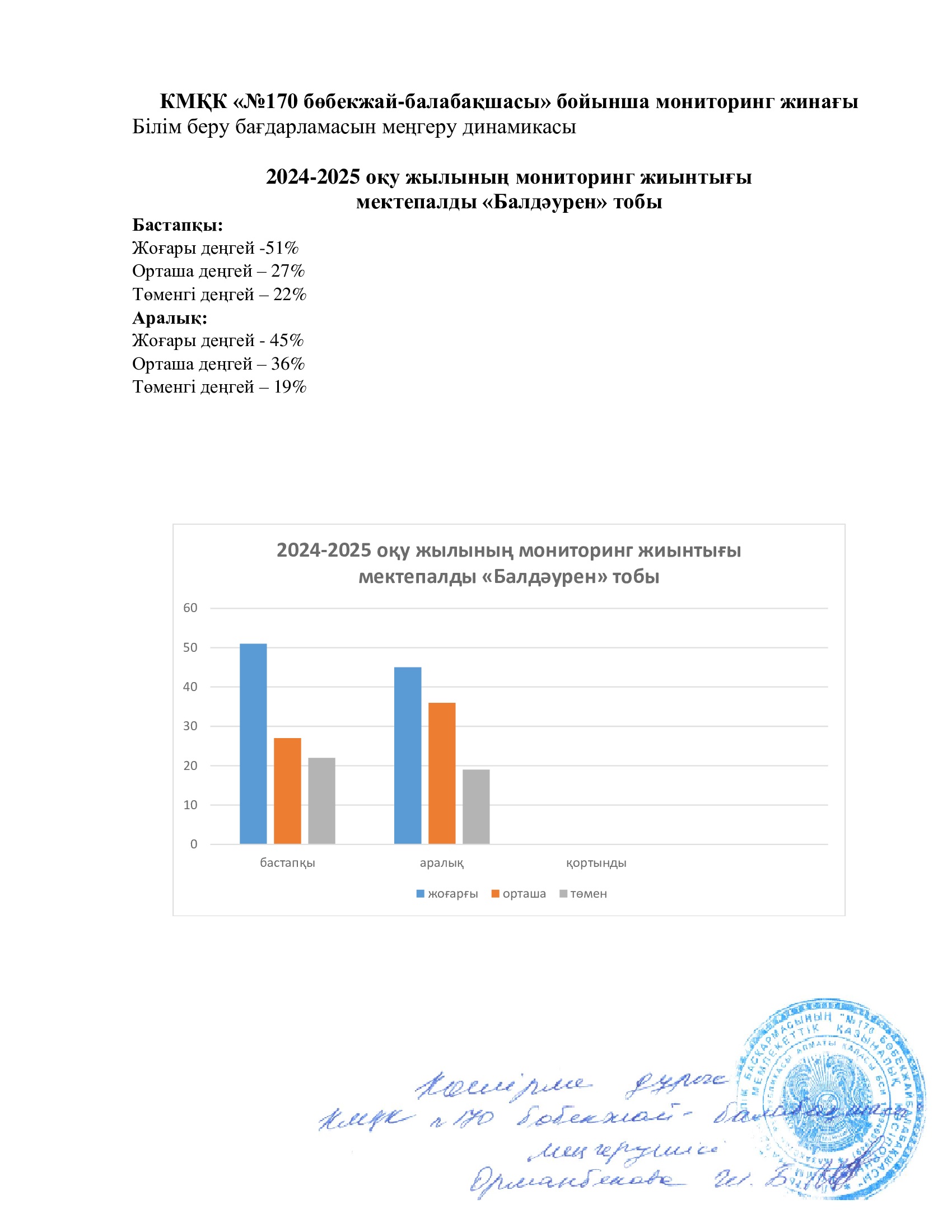 Білім беру бағдарламасын меңгеру динамикасы 2024-2025
